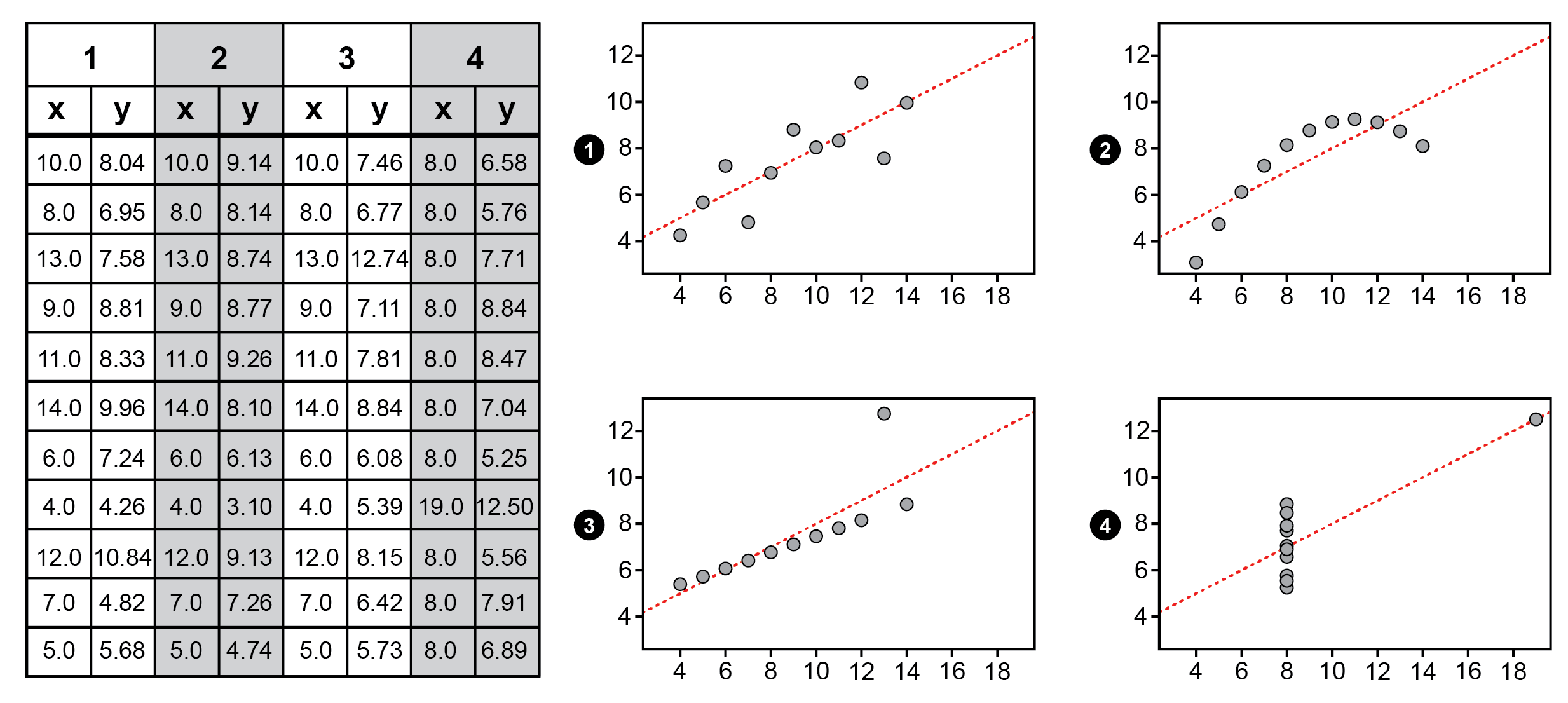 Datatabell och 4 grafer som syftar till att demonstrera vikten av att visualisera