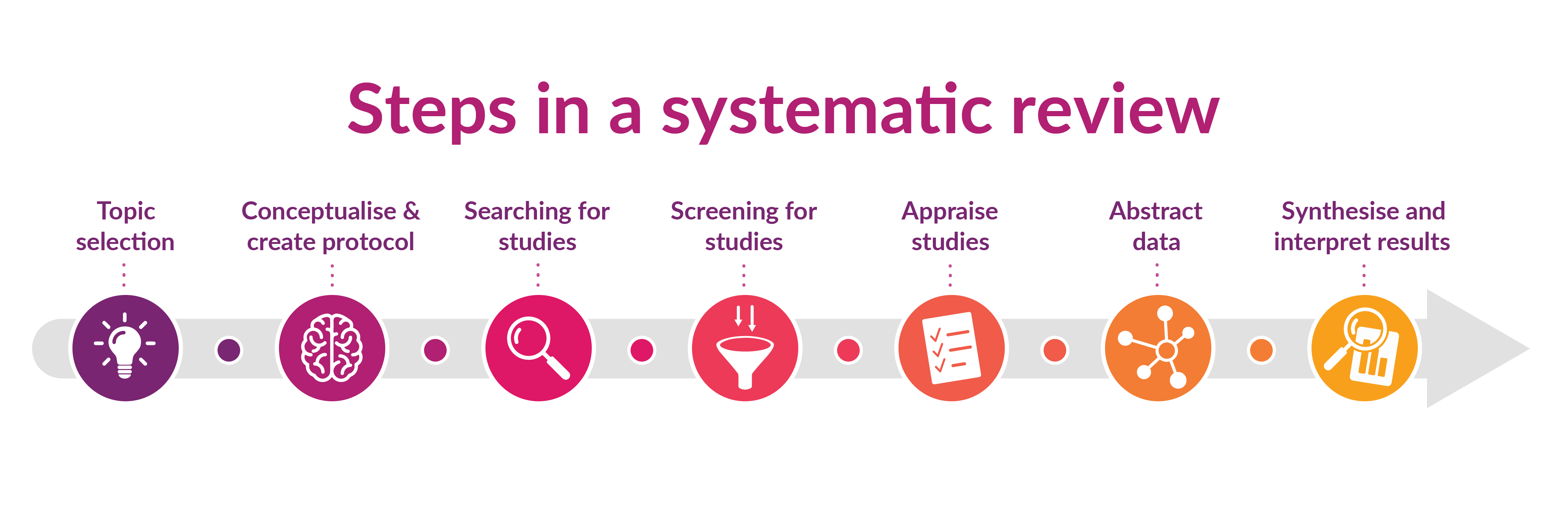 Steps in a systematic review: Topic Selection, Conceptualise and create protocol, Searching for studies, Screening for studies, Appraise studies, Abstract data, Synthesise and interpret results