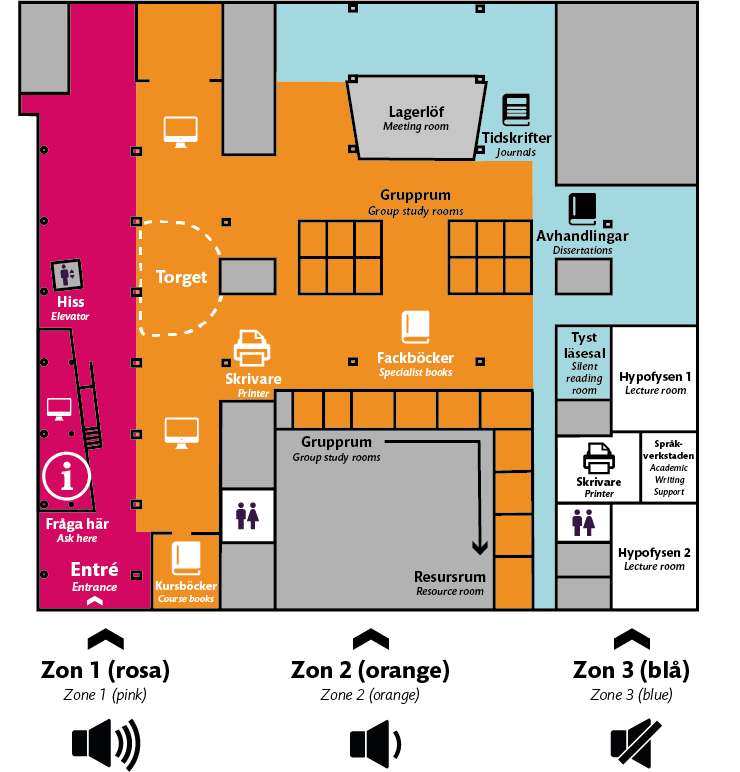 Ljudzonskarta över biblioteket i Flemingsberg. Vid entrén är det fritt fram att prata. När du passerat kursboksrummet och kommit längre in i biblioteket måste du prata lågt. När du passerat Lagerlöf-rummet och fackbokssamlingen måste du vara tyst.