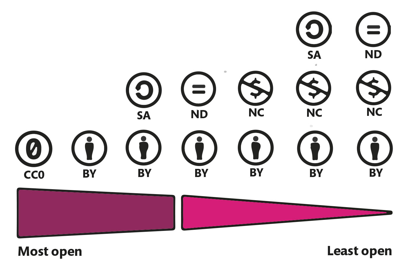 Grafik över CC-licenser, från mest öppen till minst öppen