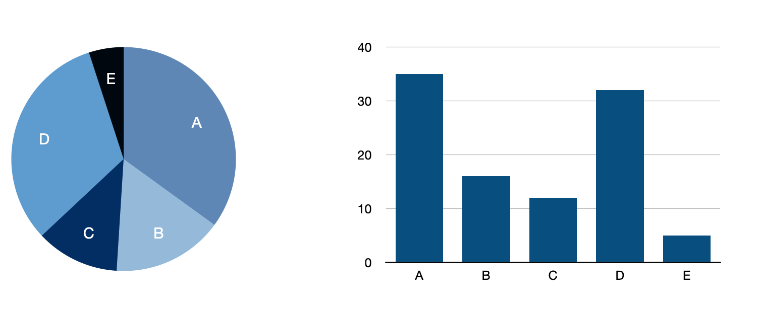 Pie chart and bar chart demonstrating the importance of adequate visual encoding