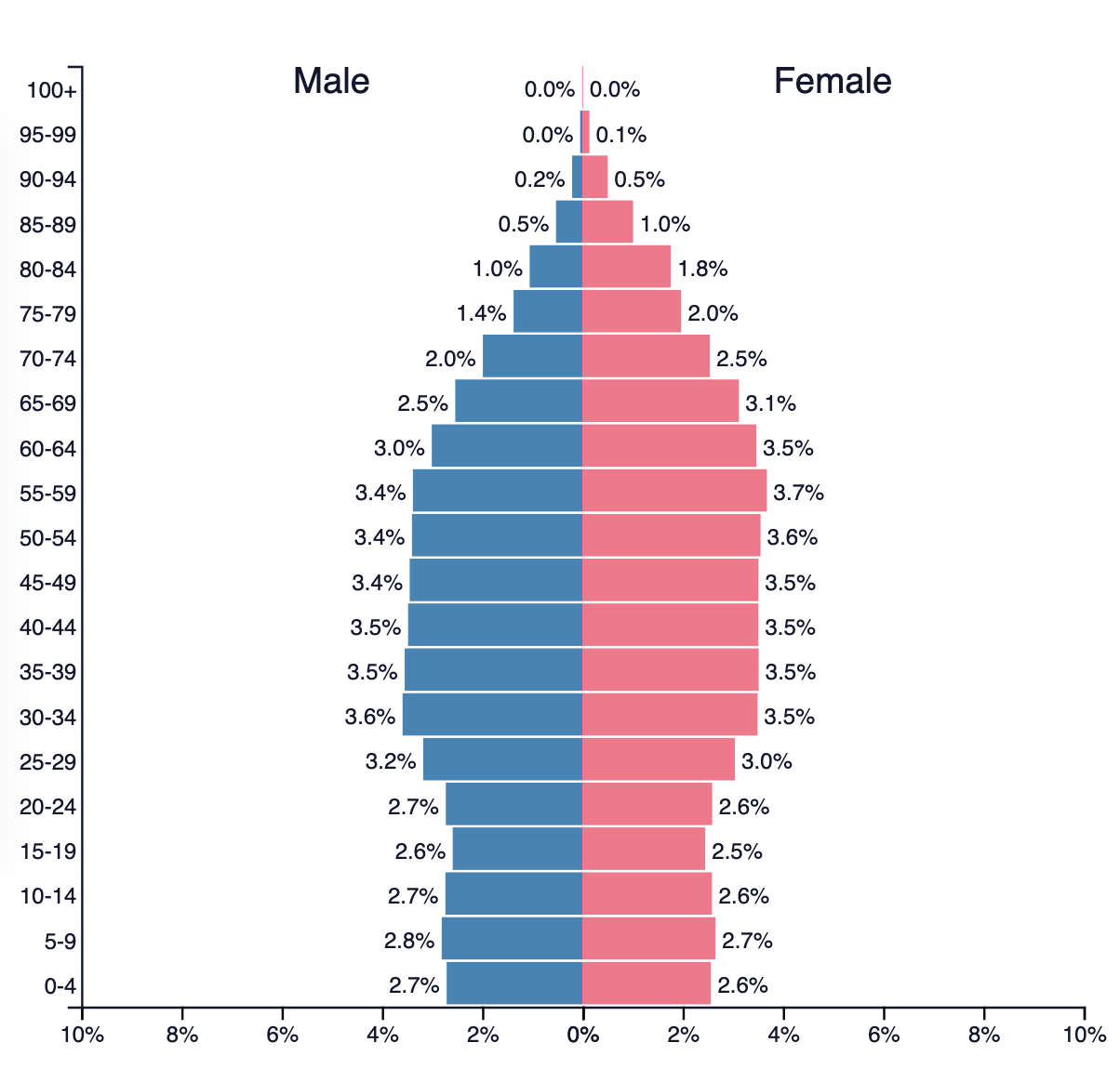Åldersdiagram över Europas befolkning där män och kvinnor jämförs