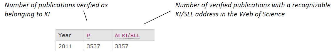 År 2011. Antal publikationer verifierade som tillhörande KI: 3537. Antal verifierade publikationer med en giltig KI/SLL-adress i Web of Science: 3357.