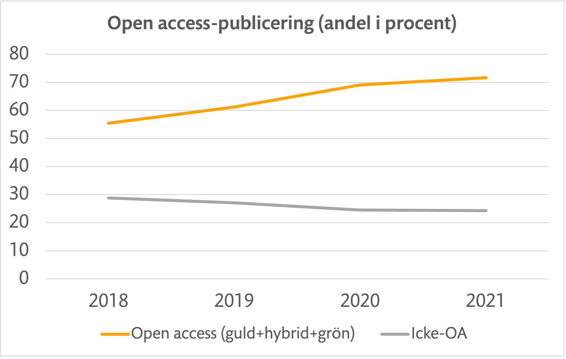 Andelen artiklar och reviewartiklar från KI som publiceras open access ökar under perioden 2018-2021. Andelen som publicerats som guld, hybrid eller grön open access har ökat från 55% 2018 till preliminärt 72% för 2021.