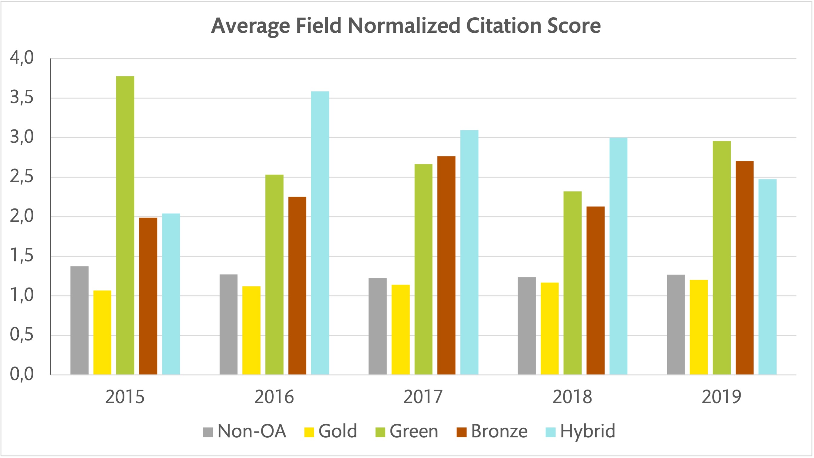 Average field normalized citation score for KI publications 2015-2019 by OA type (gold, green, bronze, hybrid and non-OA). In general, average field normalized citation score is notably higher for hybrid, green and bronze OA than gold and non-OA.