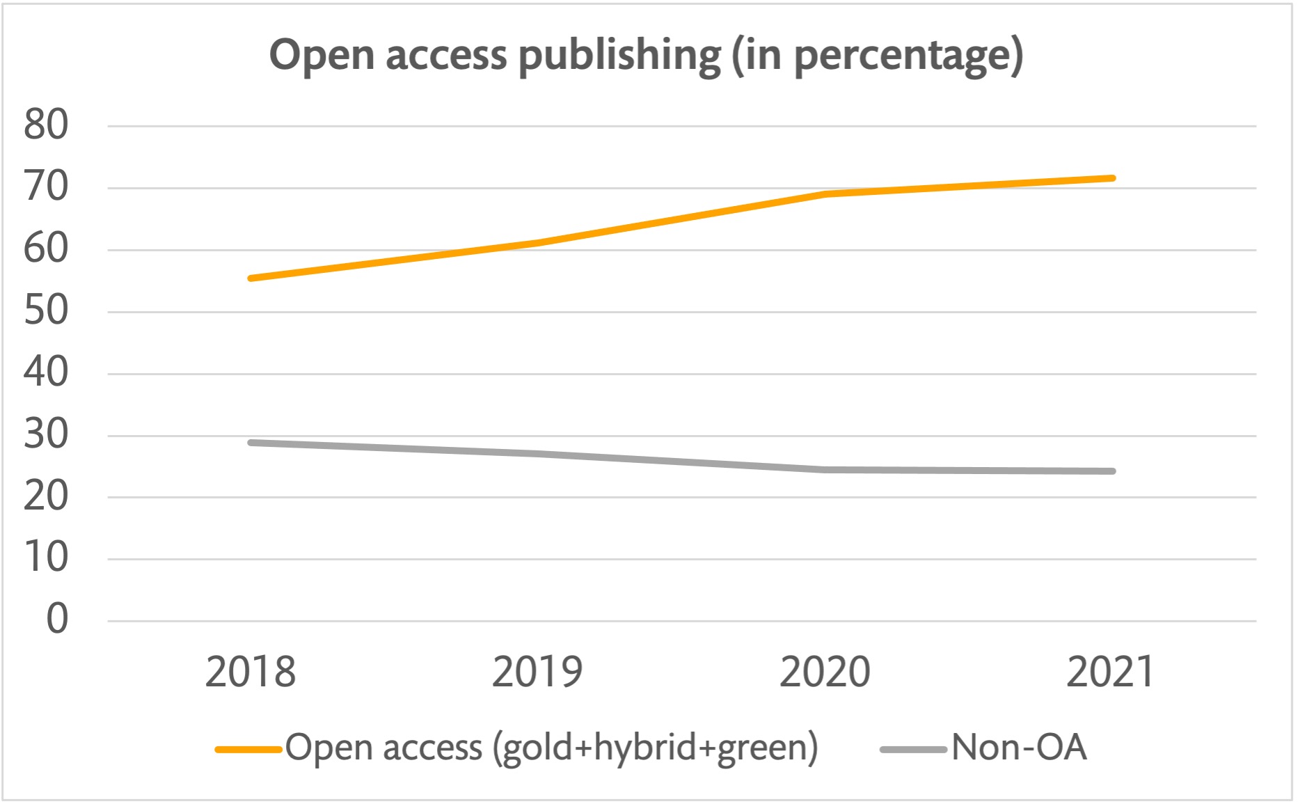 Chart showing an increase of open access publishing (gold, hybrid and green) at KI from 2018 (around 55%) to 2021 (around 70%, preliminary).