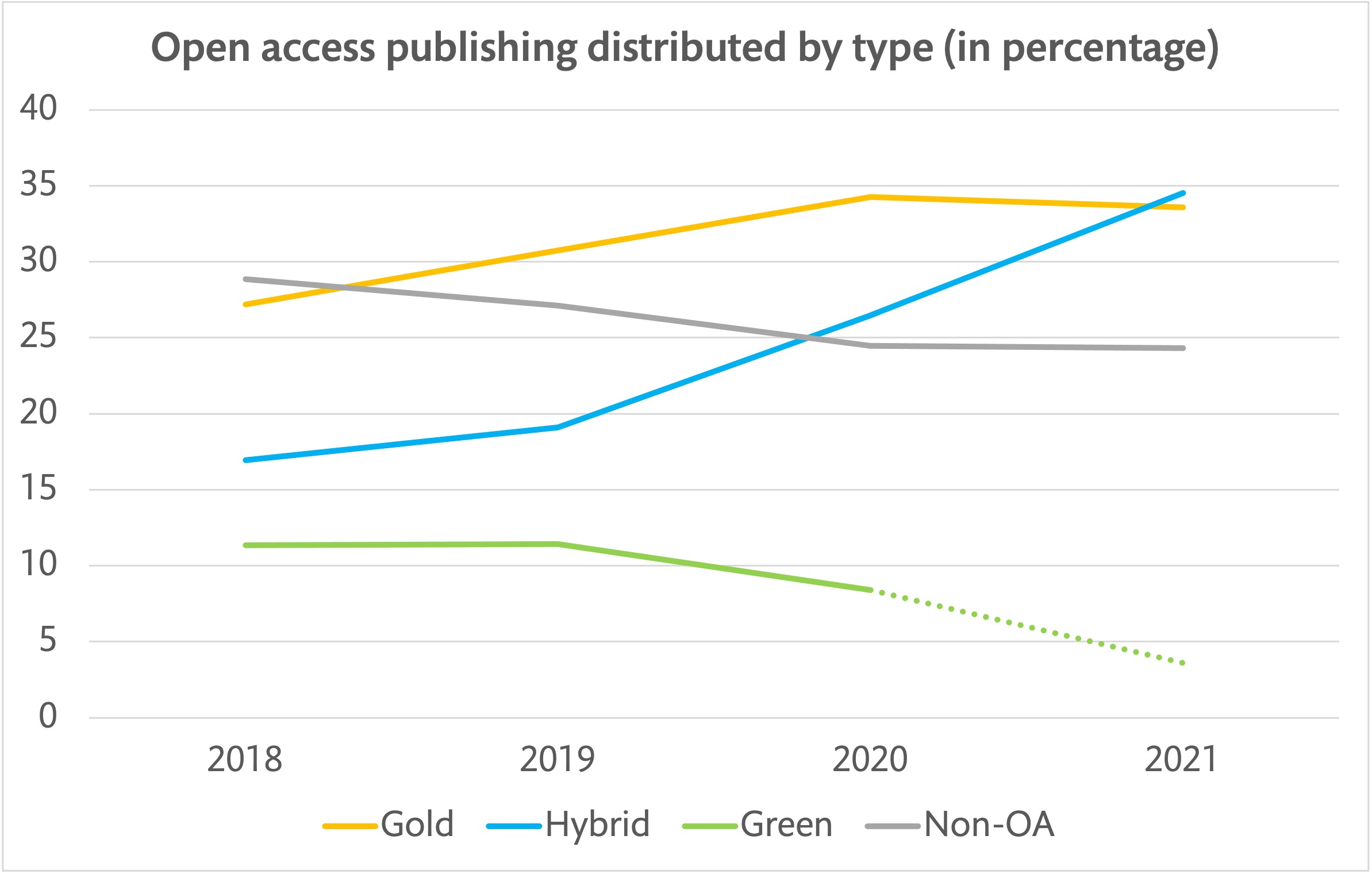 Chart showing an increased percentage of hybrid and gold open access publishing 2018-2021. Non-open access and green open access decreases. Hybrid open access has the sharpest increase, from 17% 2018 to 35% 2021. Gold open access increases from 27 to 34%.