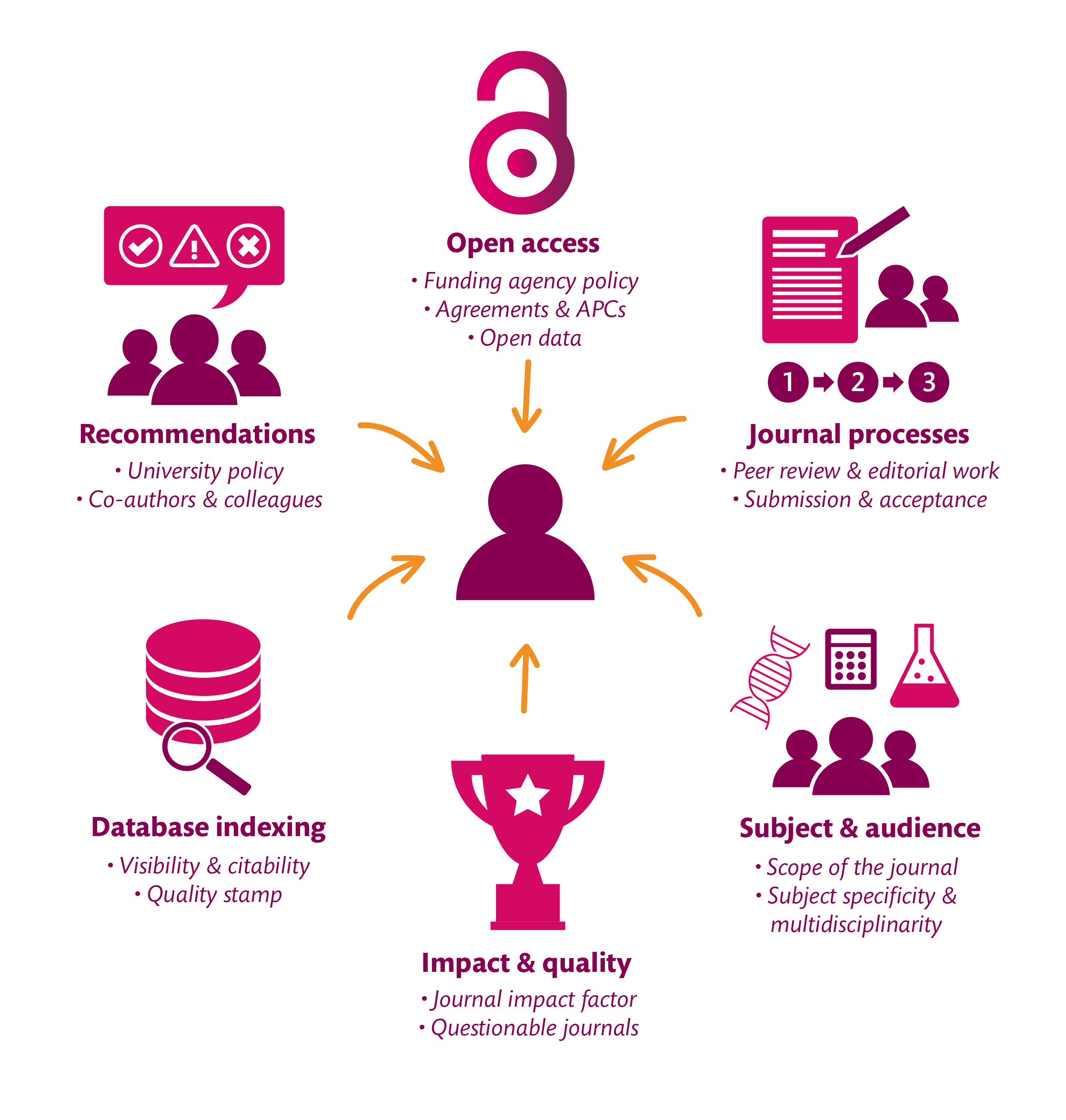 Factors that may influence the choice of journal. Six icons (factors) surround and point towards a centered icon of a human. The factors are open access, journal processes, subject & audience, impact & quality, database indexing and recommendations.