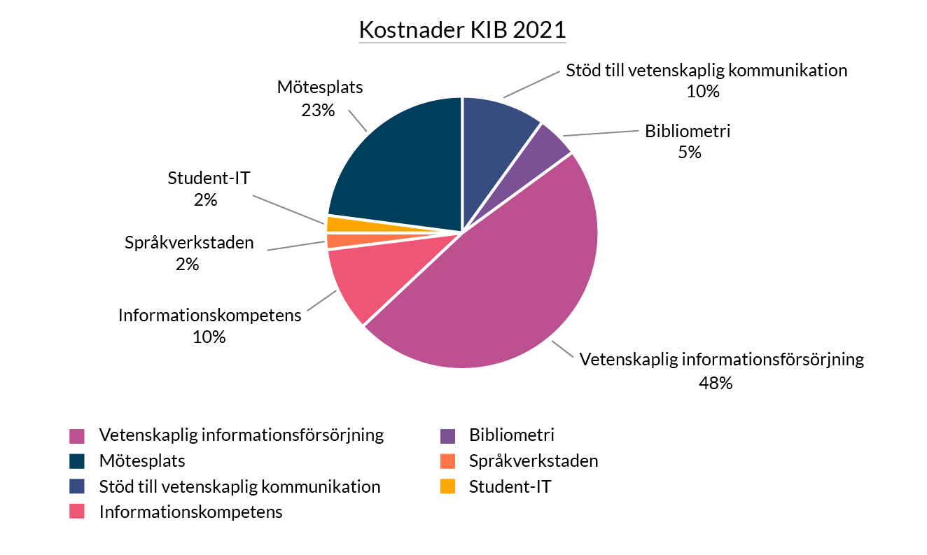Cirkeldiagram över KIB:s kostnader 2021 där vetenskaplig informationsförsörjning står för 48%