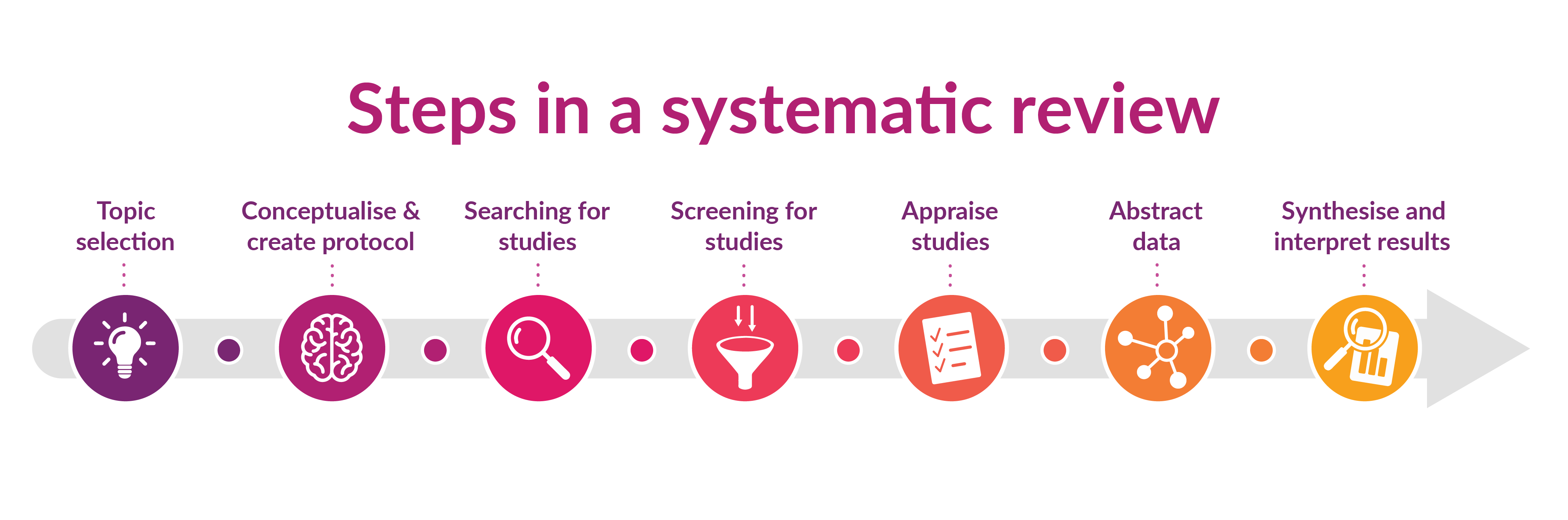 systematic literature review and evidence based guidelines