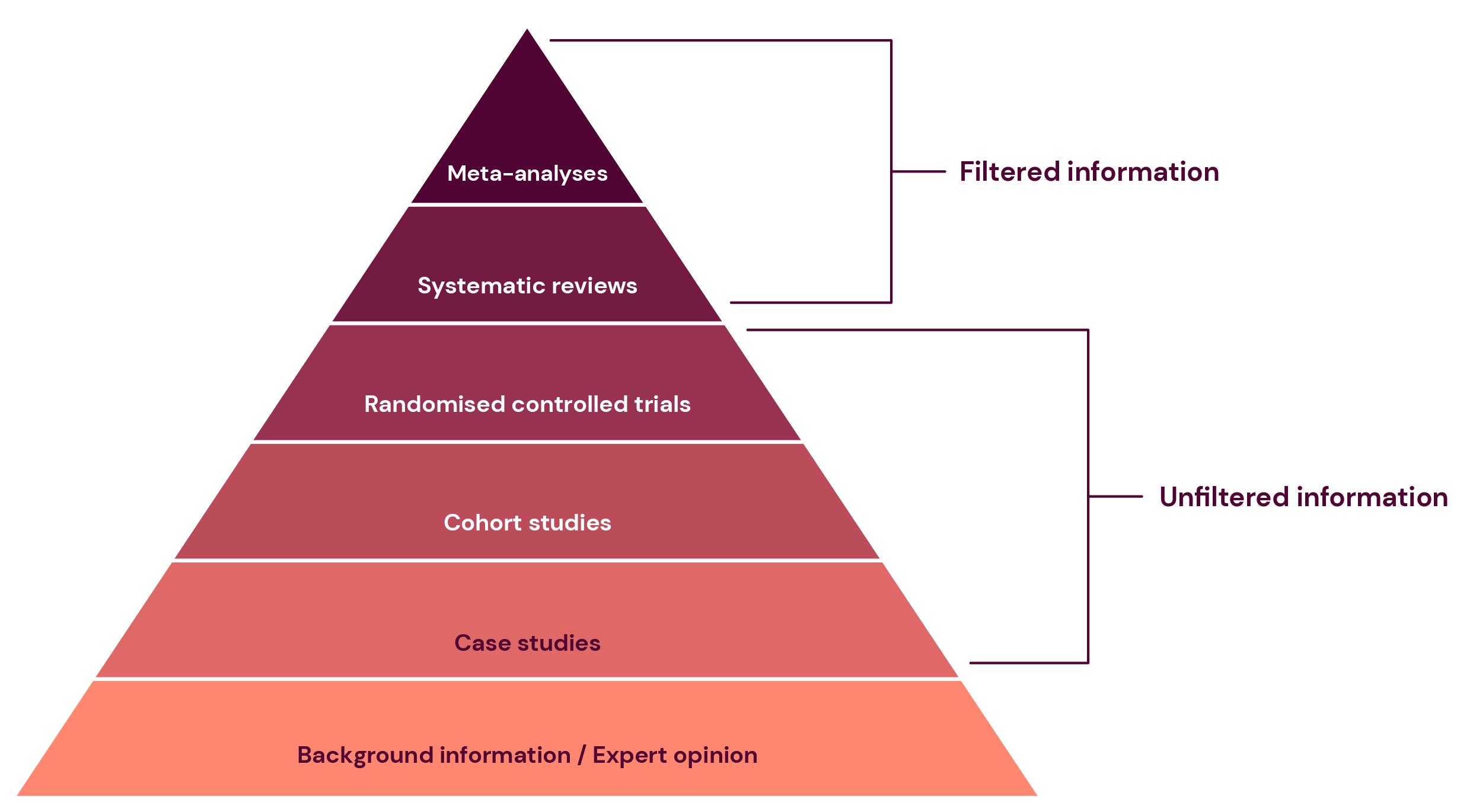 Pyramid with 6 levels. Top: Meta-analyses and Systematic reviews (filtered information). Below Randomised controlled trials, Cohort studies and Case studies (unfiltered). Bottom: Background information or Expert opinion.