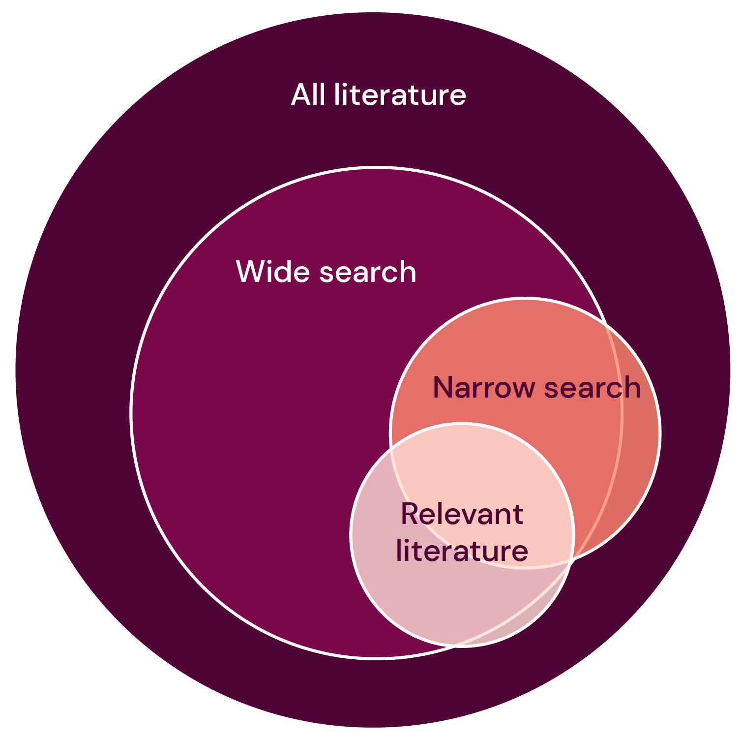 Illustration that shows how relevant literature is covered by a combination of narrow and broad search.