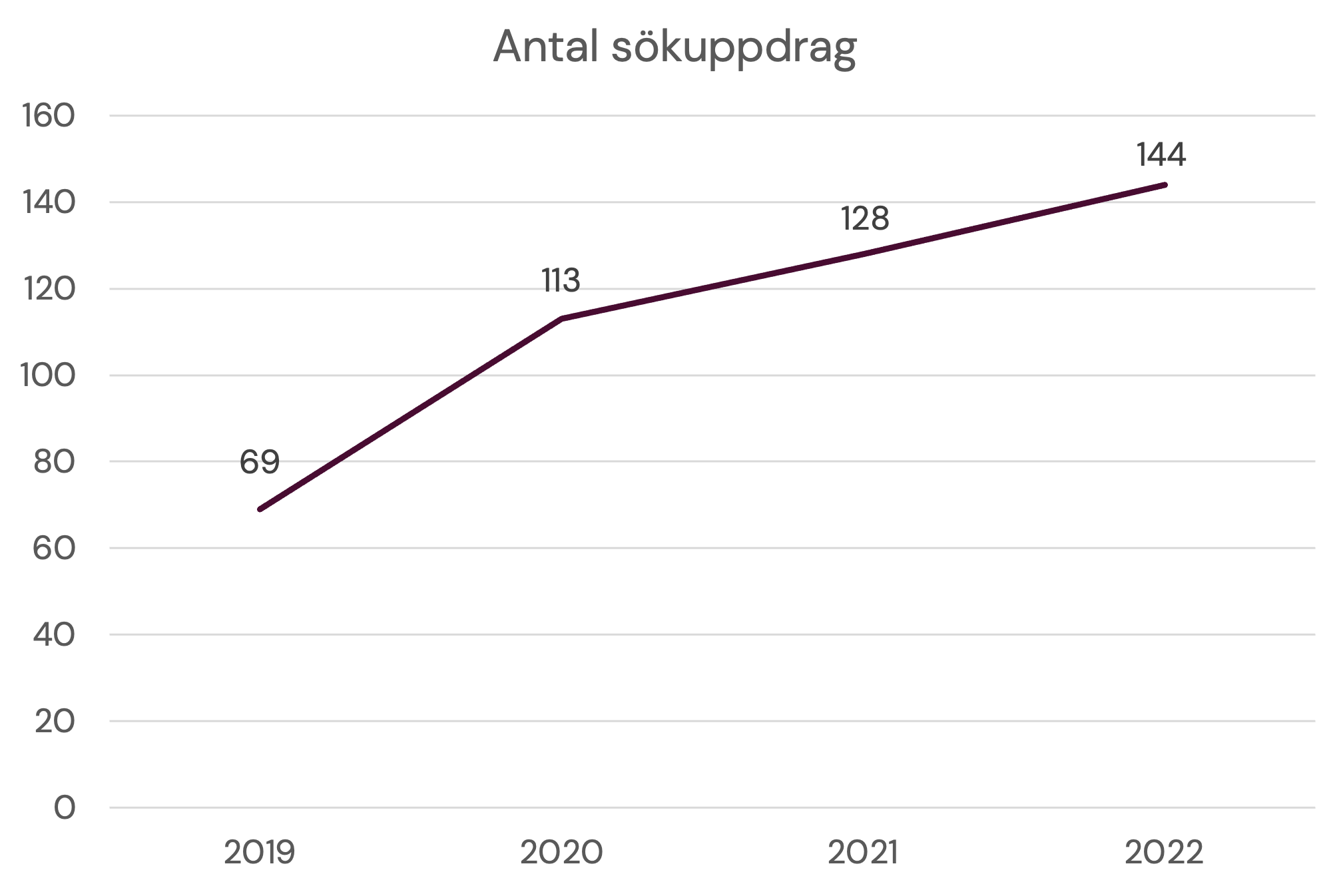 Antal sökuppdrag KIB: 2019 69, 2020 113, 2021, 128, 2022 144.