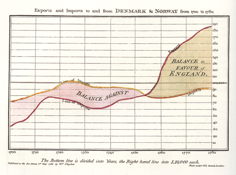 Playfair's trade-balance time-series chart, illustrating the principle of figure/ground