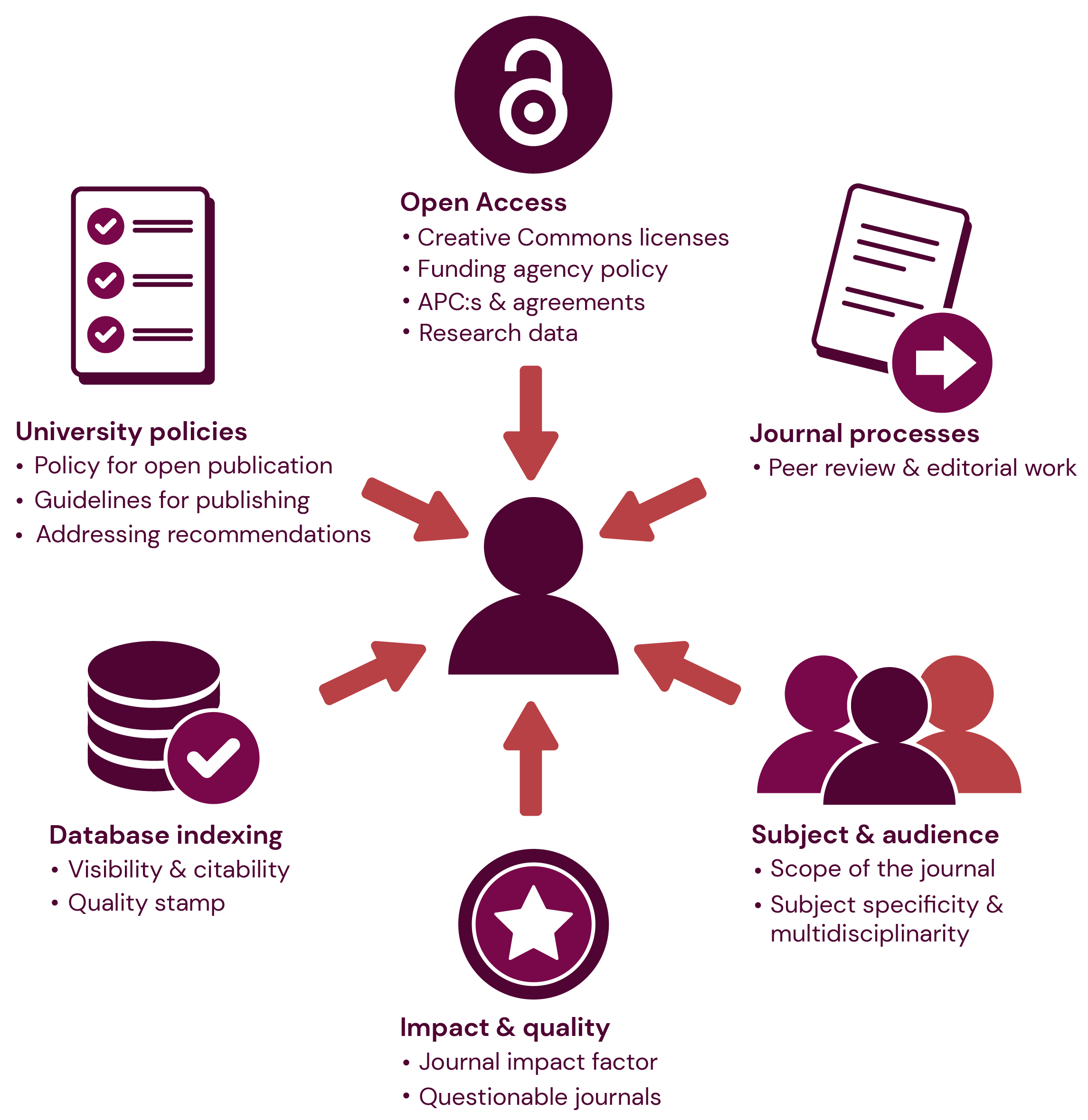 Infographic with icons representing important factors for research article publishing.