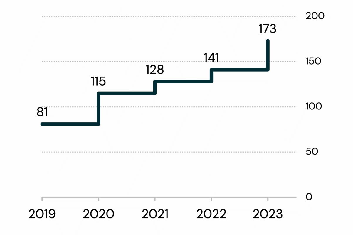 Stegvist linjediagram som visar en ökning av antalet inkomna sökuppdrag, från 81 stycken år 2019 till 173 stycken år 2023.