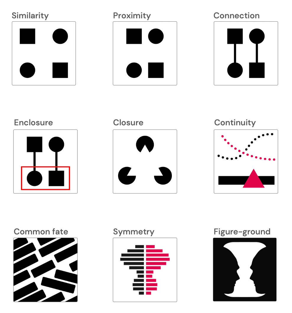 Graphics containing examples of Gestalt principles relevant to the field of data visualization.