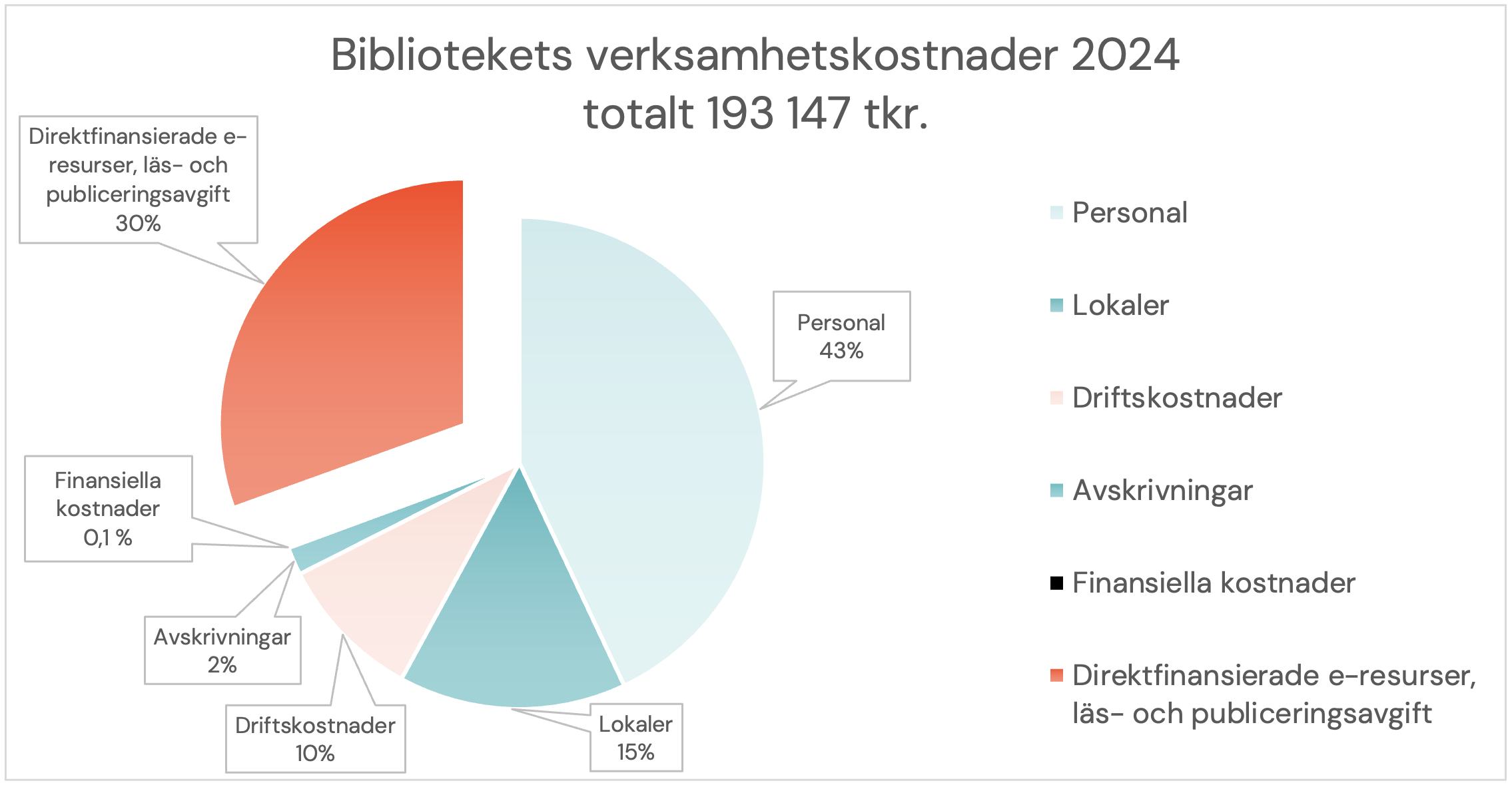 Bibliotekets verksamhetskostnader 2024, totalt 193 147 tkr. Cirkeldiagram som visar att 30% av kostnaderna är direktfinansierade e-resurser, läs- och publiceringsavgifter. Övriga kostnader är personal 43%, lokaler 15%, driftskostnader 10%, avskrivningar 2% samt finansiella kostnader 0,1 %.