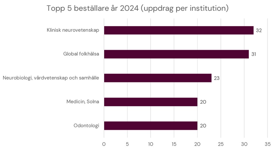 Sökuppdrag topp 5 beställare 2024 (uppdrag per institution). Stapeldiagram visar Klinisk neurovetenskap 32 st, Global folkhälsa 31st, Neurobiologi, vårdvetenskap och samhälle 23 st, Medicin, Solna 20 st och Odontologi 20 st.