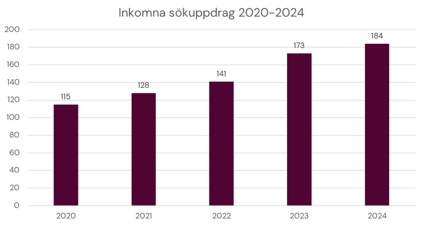 Sökuppdrag 2024. Stapeldiagram visar inkomna sökuppdrag 2020-2024. 2024: 184st, 2023: 173st, 2022: 141st, 2021: 128st, 2020: 115st.