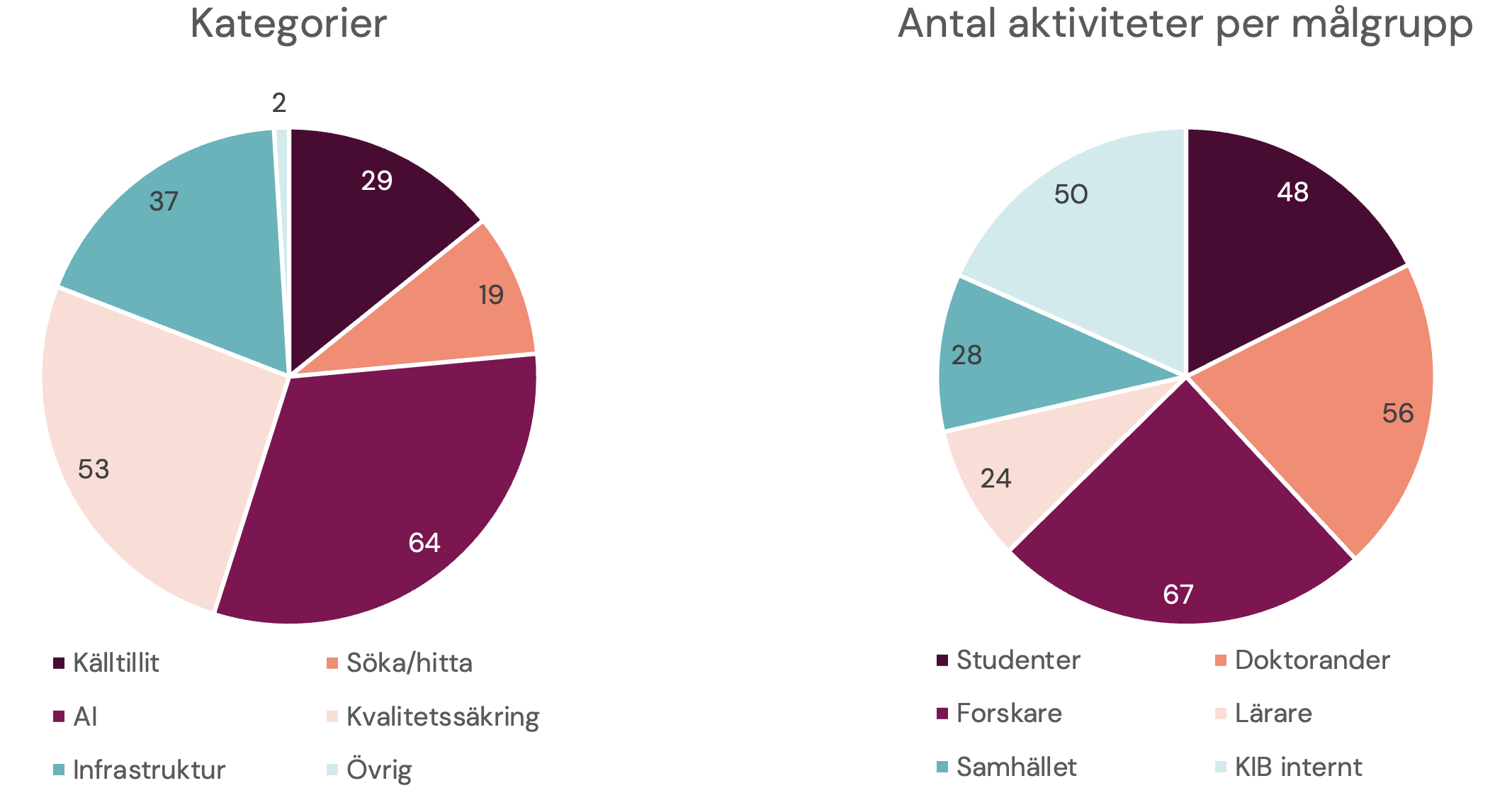 Nya aktiviteter kopplade till 2024 års prioriterade mål uppdelade efter kategori respektive målgrupp. Kategorier: Källtillit 29 st, Söka/hitta 19 st, AI 64 st, Kvalitetssäkring 53 st, Infrastruktur 37st, Övrig 2 st. Målgrupp: Studenter 48st, Doktorander 56st, Forskare 67st, Lärare 24 st, Samhället 28st, KIB internt 50 st.