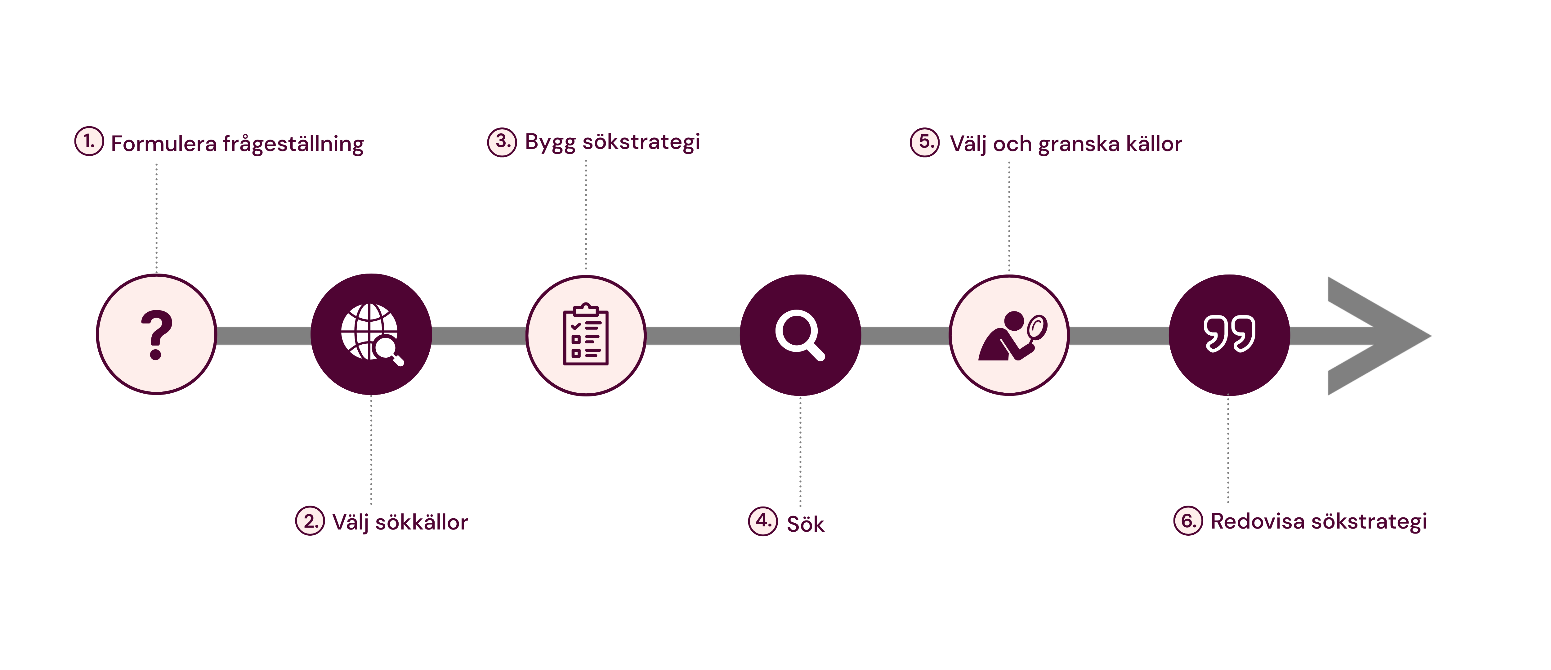 Steg för steg när man gör strukturerad sökning.