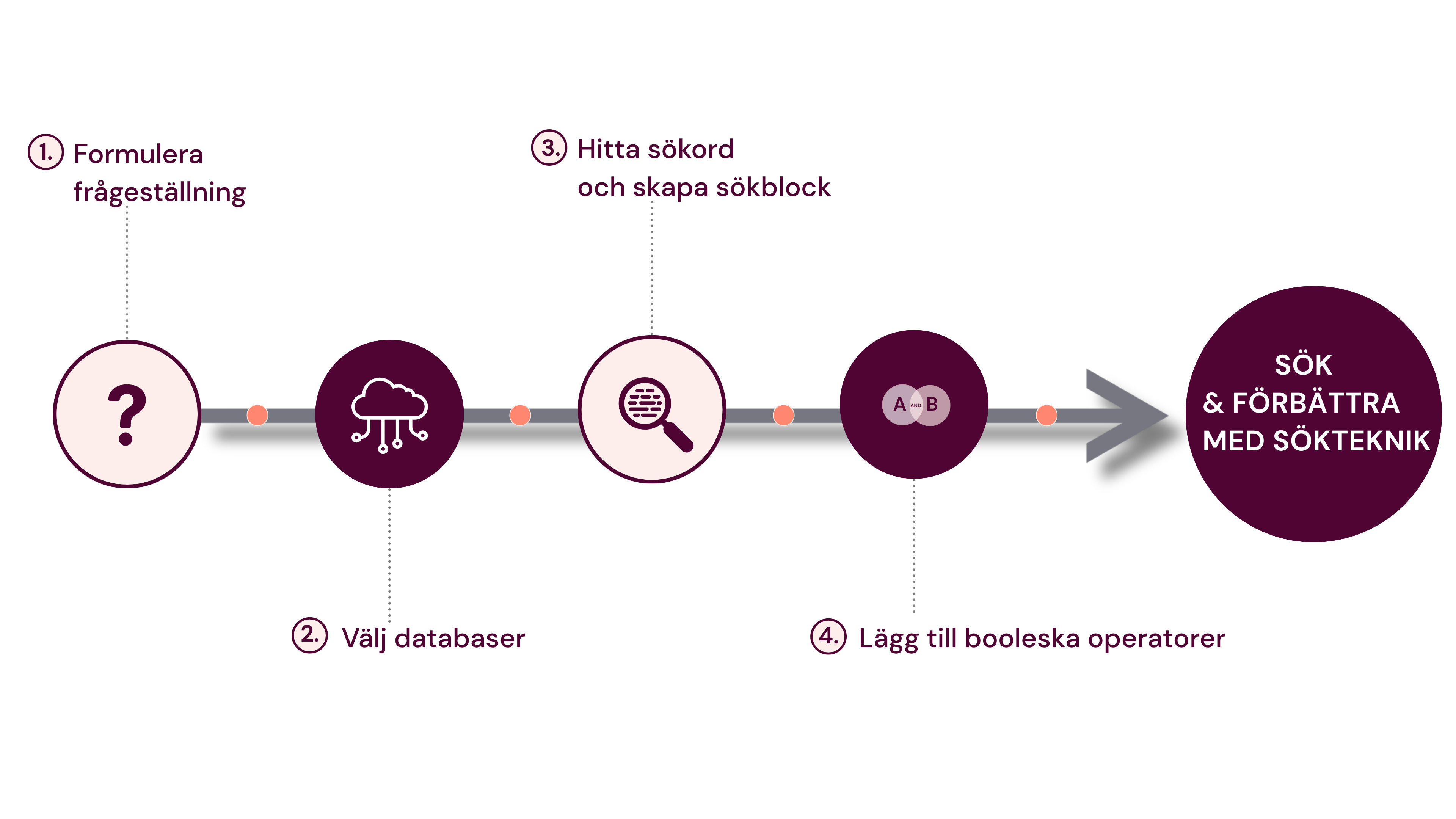 Hur man bygger en databassökning steg för steg.