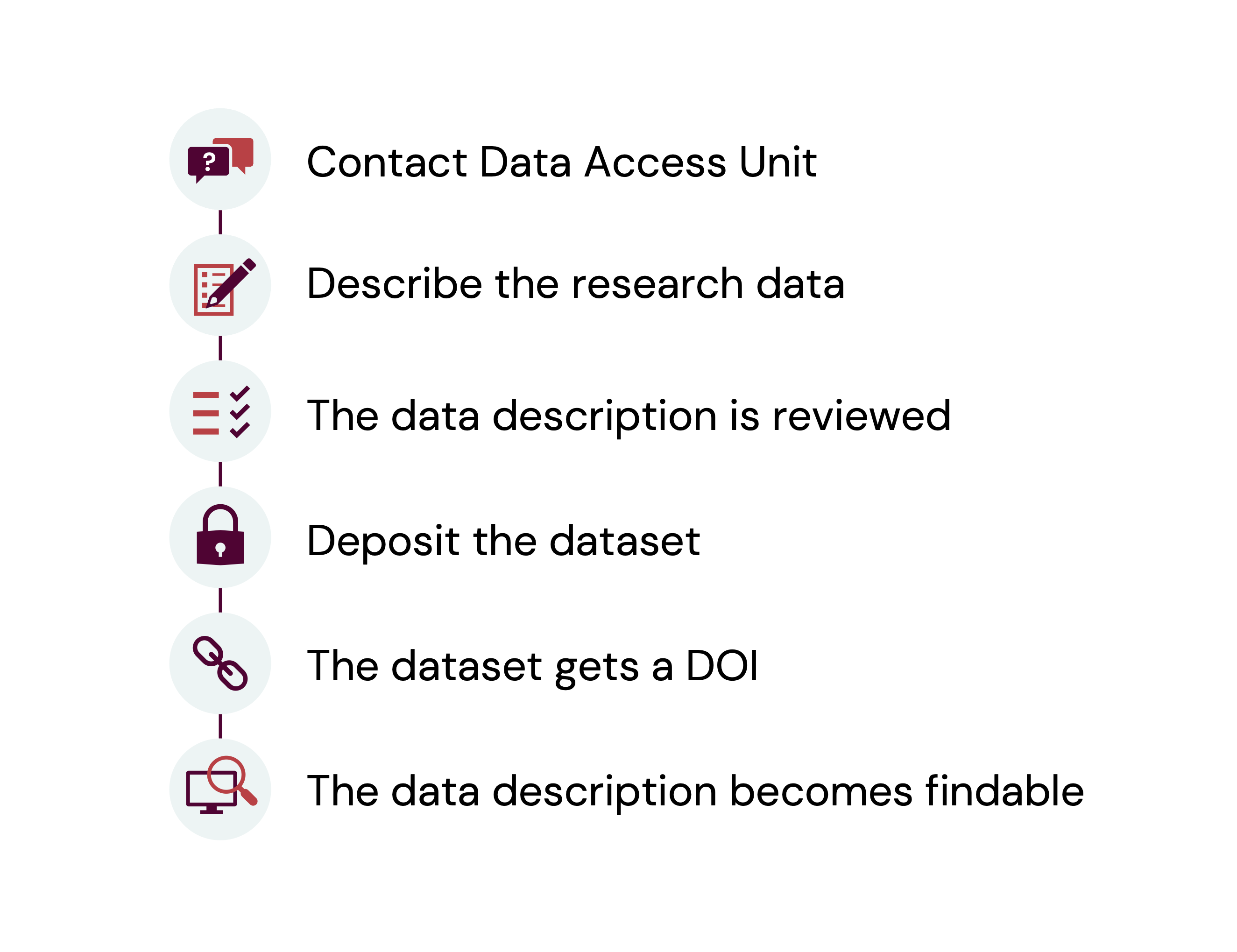 Flow chart of process for sharing data via KIDR.