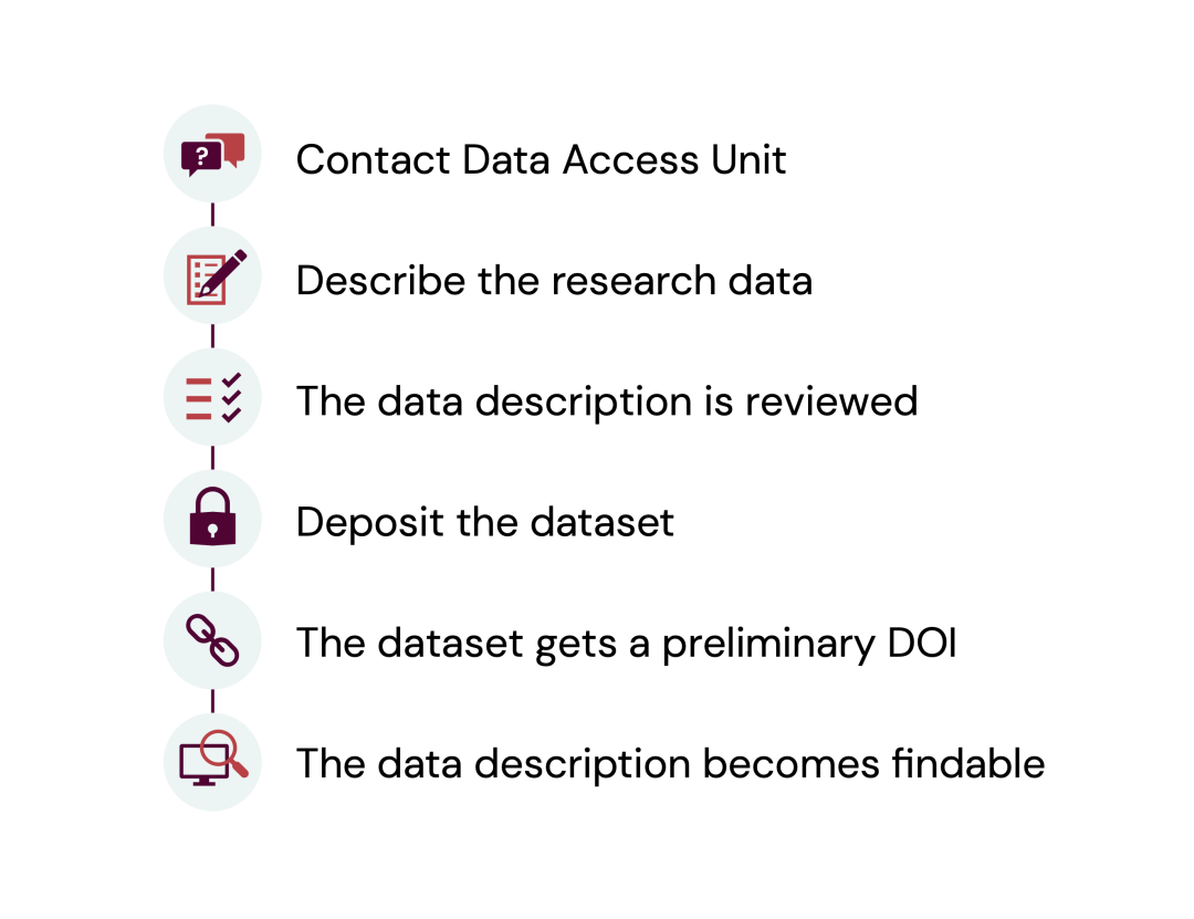 Flow chart of process for sharing data via KIDR.