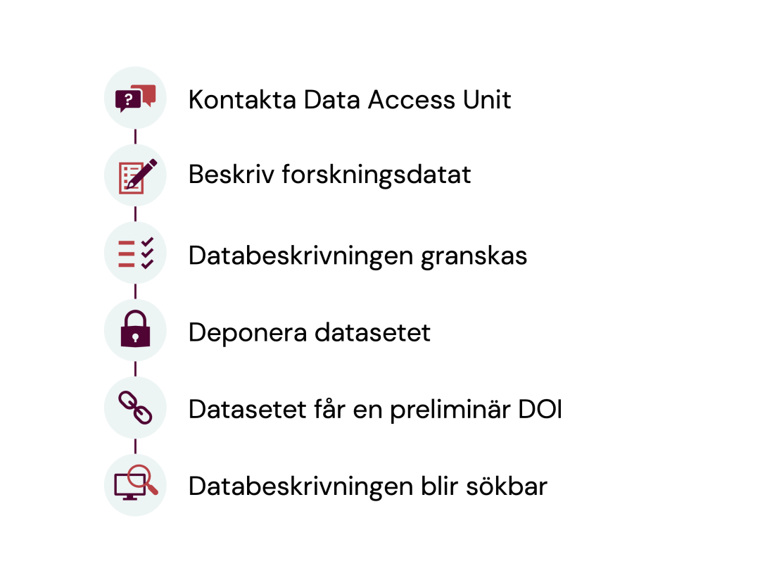 Flödesdiagram över process för att publicera data via KIDR.