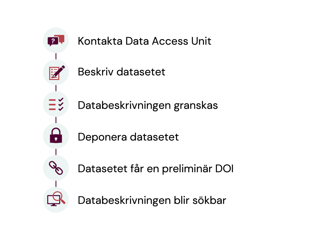 Flödesdiagram över process för att publicera data via KIDR.